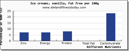 chart to show highest zinc in ice cream per 100g